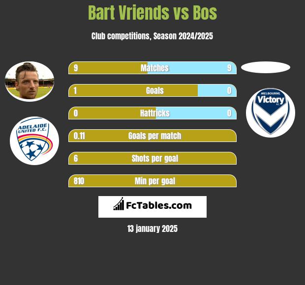 Bart Vriends vs Bos h2h player stats