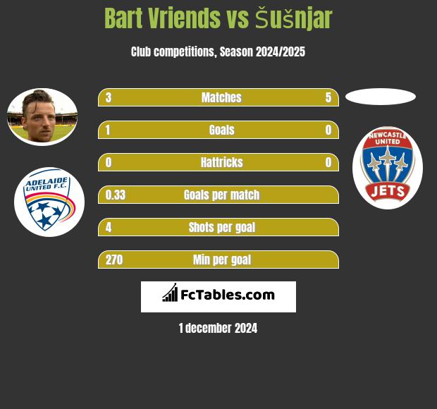 Bart Vriends vs Šušnjar h2h player stats