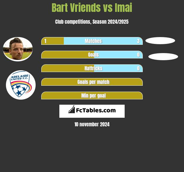 Bart Vriends vs Imai h2h player stats