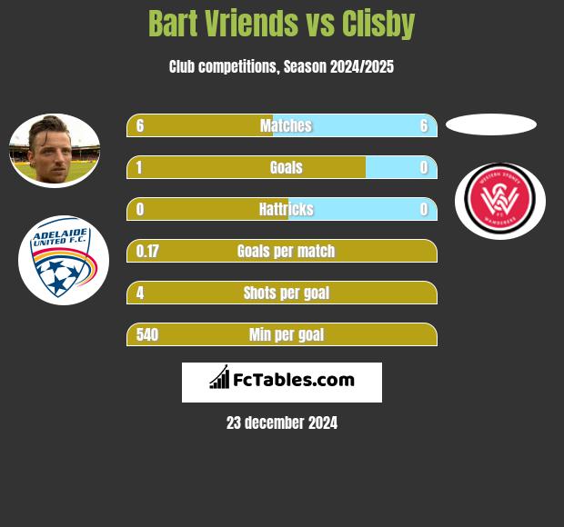 Bart Vriends vs Clisby h2h player stats