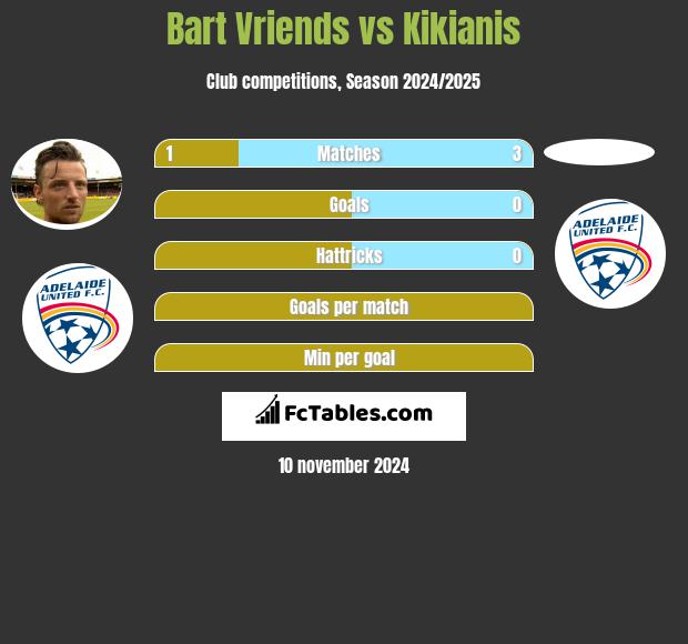 Bart Vriends vs Kikianis h2h player stats