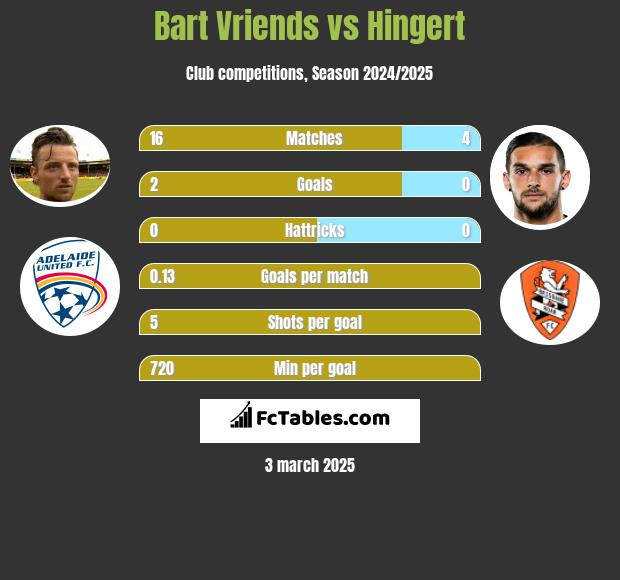 Bart Vriends vs Hingert h2h player stats