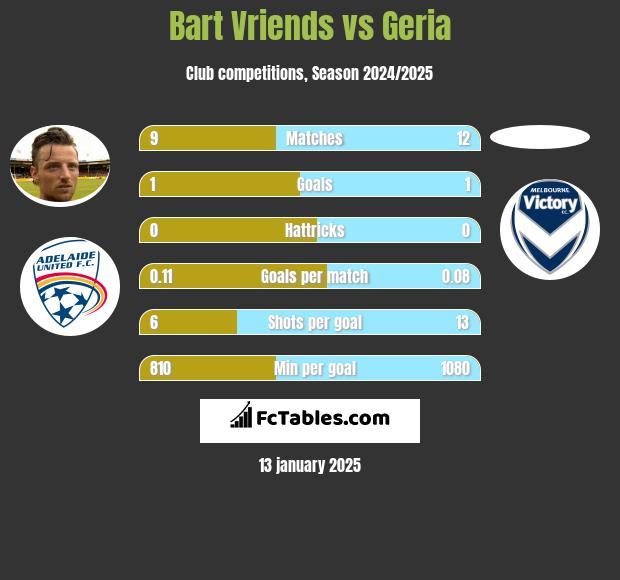 Bart Vriends vs Geria h2h player stats