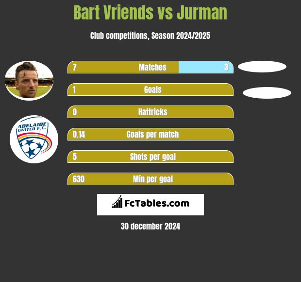 Bart Vriends vs Jurman h2h player stats