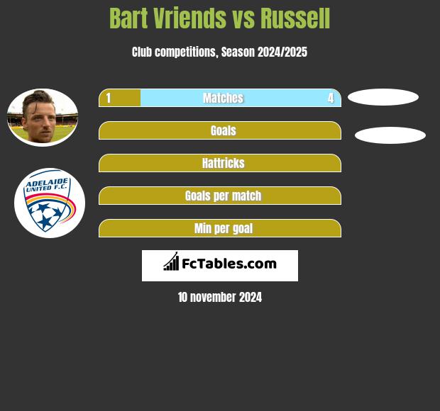 Bart Vriends vs Russell h2h player stats