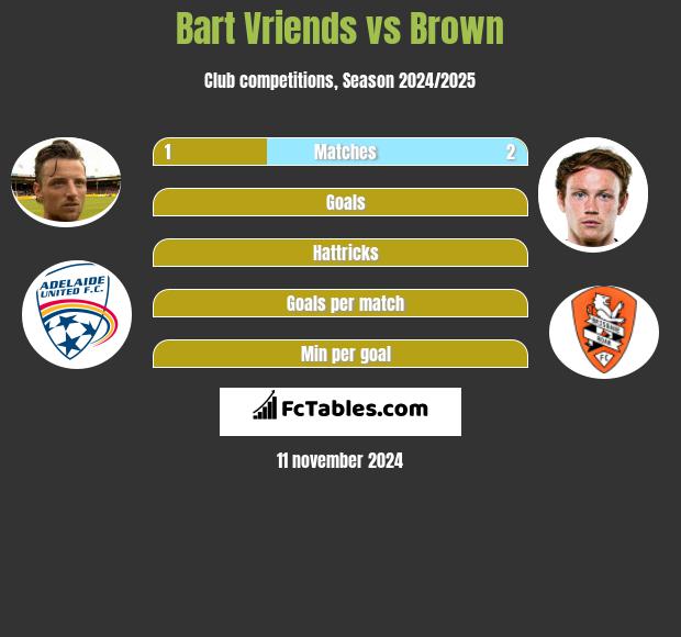 Bart Vriends vs Brown h2h player stats