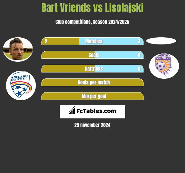 Bart Vriends vs Lisolajski h2h player stats