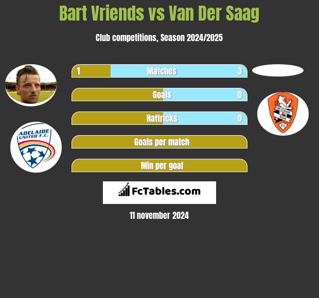 Bart Vriends vs Van Der Saag h2h player stats