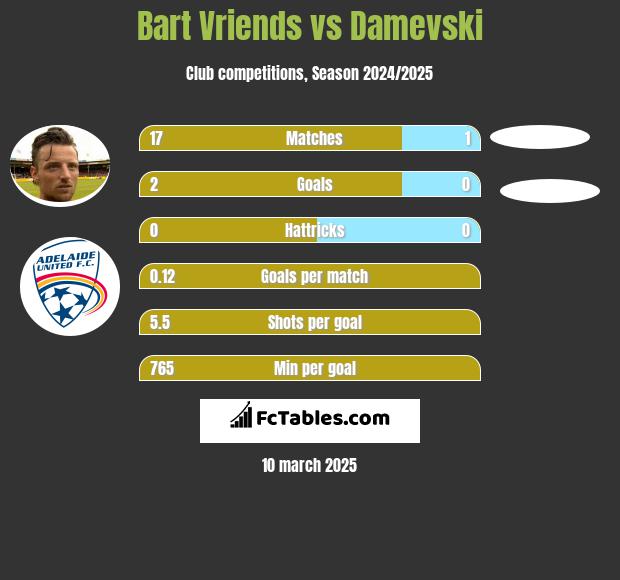 Bart Vriends vs Damevski h2h player stats