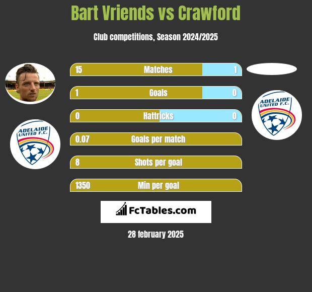 Bart Vriends vs Crawford h2h player stats