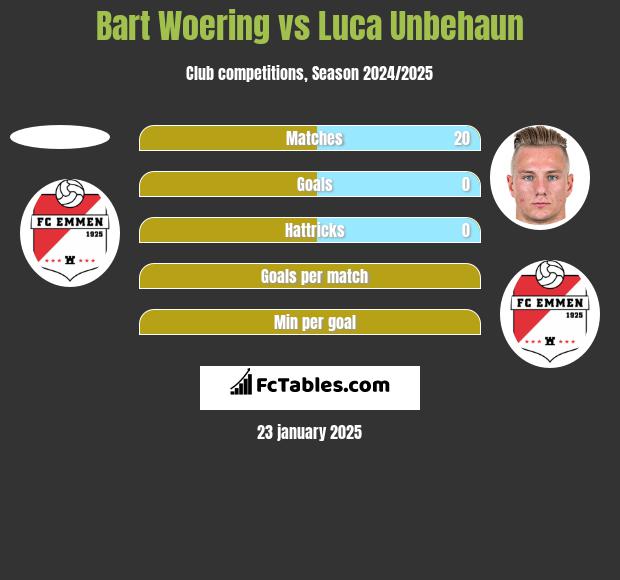 Bart Woering vs Luca Unbehaun h2h player stats