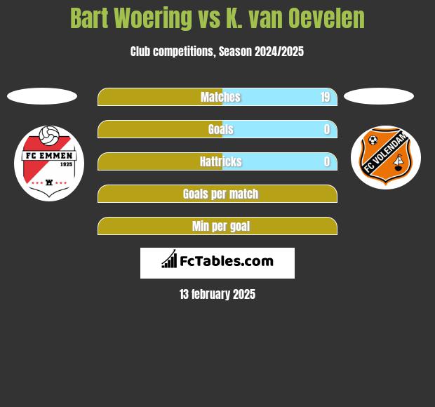 Bart Woering vs K. van Oevelen h2h player stats