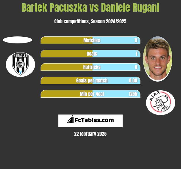 Bartek Pacuszka vs Daniele Rugani h2h player stats