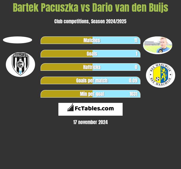 Bartek Pacuszka vs Dario van den Buijs h2h player stats