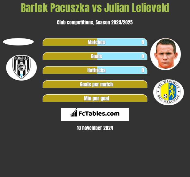 Bartek Pacuszka vs Julian Lelieveld h2h player stats