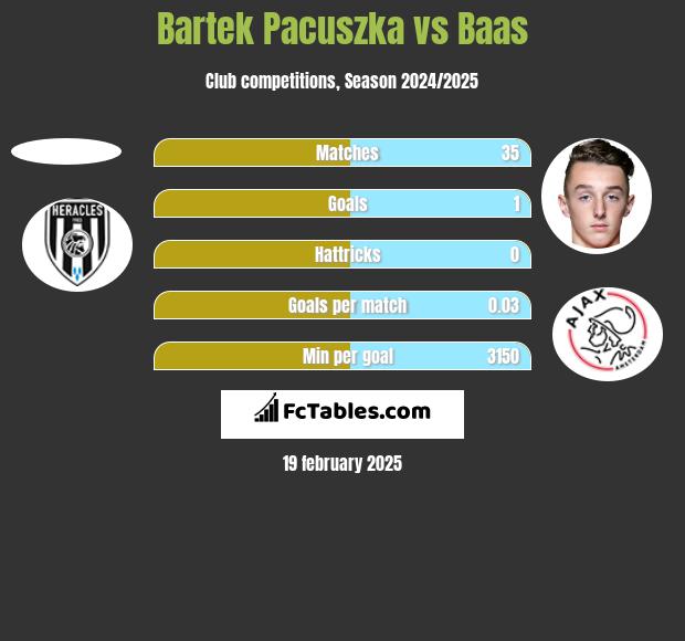 Bartek Pacuszka vs Baas h2h player stats