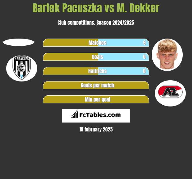 Bartek Pacuszka vs M. Dekker h2h player stats