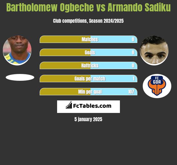 Bartholomew Ogbeche vs Armando Sadiku h2h player stats