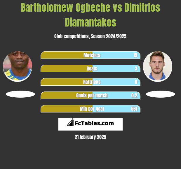 Bartholomew Ogbeche vs Dimitrios Diamantakos h2h player stats