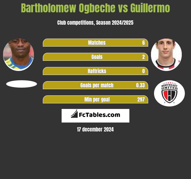 Bartholomew Ogbeche vs Guillermo h2h player stats