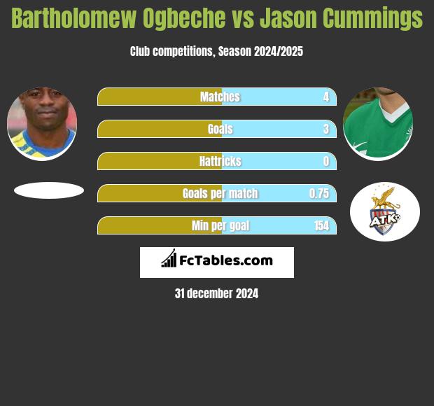 Bartholomew Ogbeche vs Jason Cummings h2h player stats