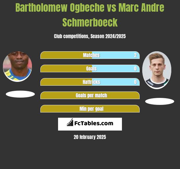 Bartholomew Ogbeche vs Marc Andre Schmerboeck h2h player stats