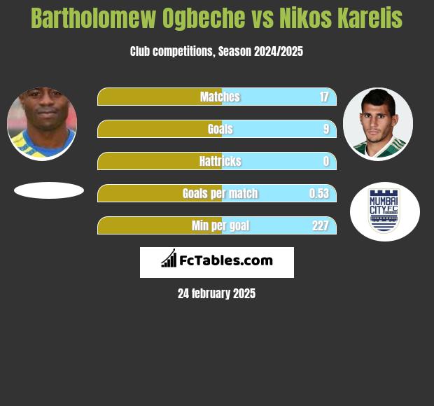 Bartholomew Ogbeche vs Nikos Karelis h2h player stats