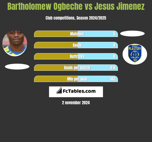 Bartholomew Ogbeche vs Jesus Jimenez h2h player stats