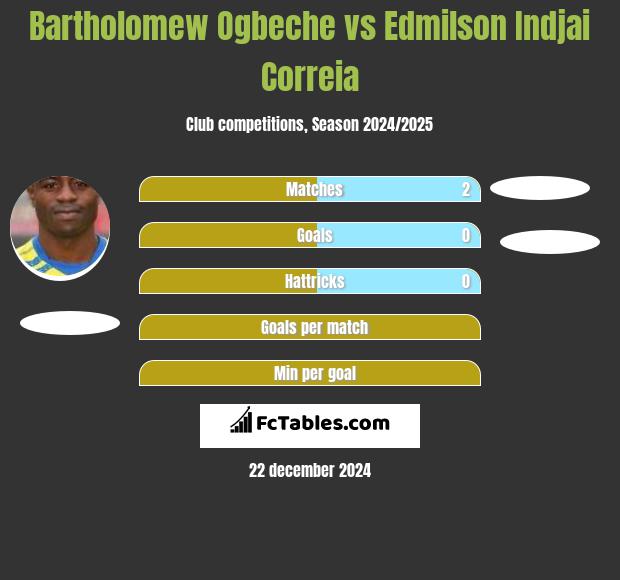 Bartholomew Ogbeche vs Edmilson Indjai Correia h2h player stats