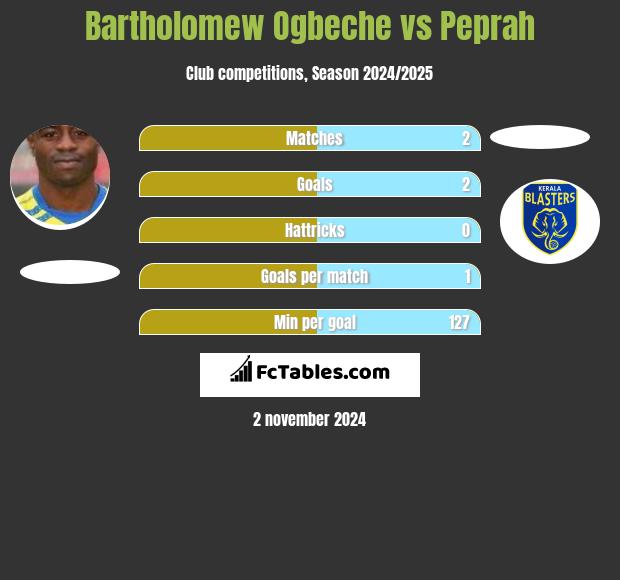 Bartholomew Ogbeche vs Peprah h2h player stats