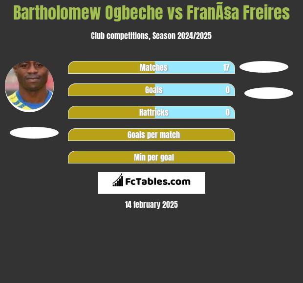 Bartholomew Ogbeche vs FranÃ§a Freires h2h player stats