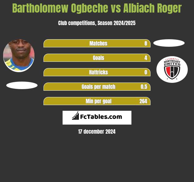 Bartholomew Ogbeche vs Albiach Roger h2h player stats