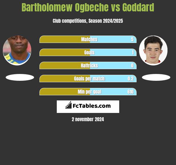 Bartholomew Ogbeche vs Goddard h2h player stats