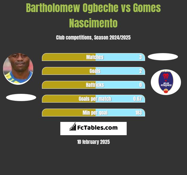 Bartholomew Ogbeche vs Gomes Nascimento h2h player stats