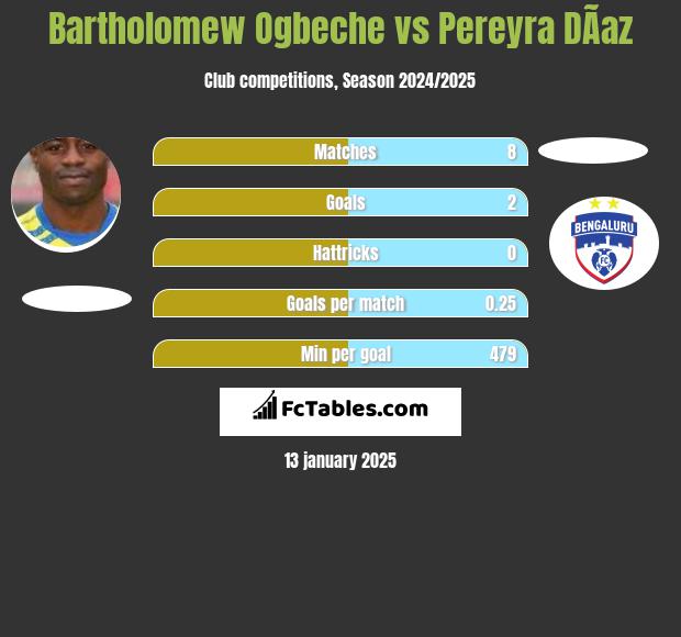 Bartholomew Ogbeche vs Pereyra DÃ­az h2h player stats