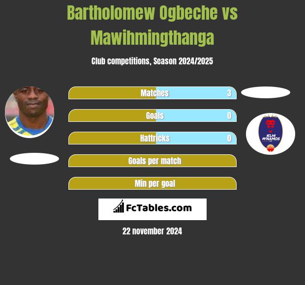 Bartholomew Ogbeche vs Mawihmingthanga h2h player stats