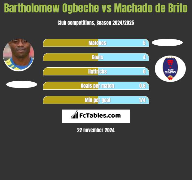 Bartholomew Ogbeche vs Machado de Brito h2h player stats