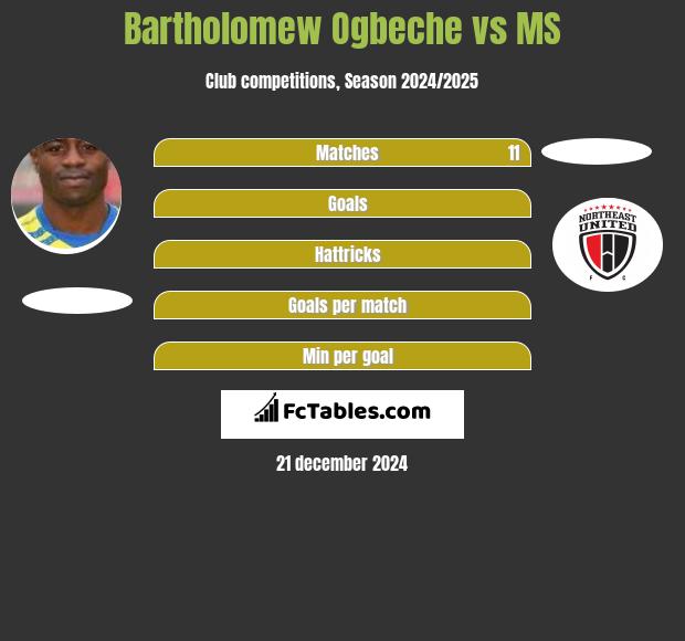 Bartholomew Ogbeche vs MS h2h player stats