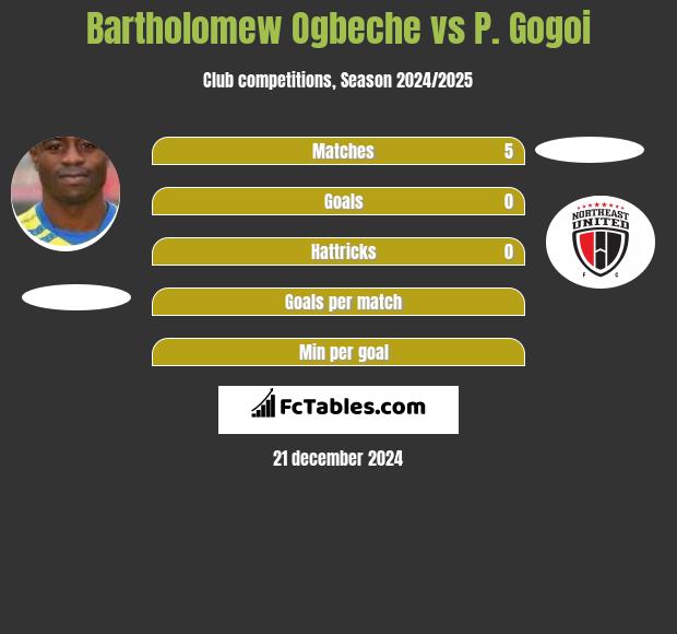 Bartholomew Ogbeche vs P. Gogoi h2h player stats