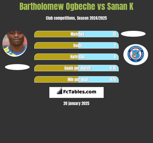 Bartholomew Ogbeche vs Sanan K h2h player stats