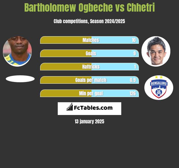 Bartholomew Ogbeche vs Chhetri h2h player stats