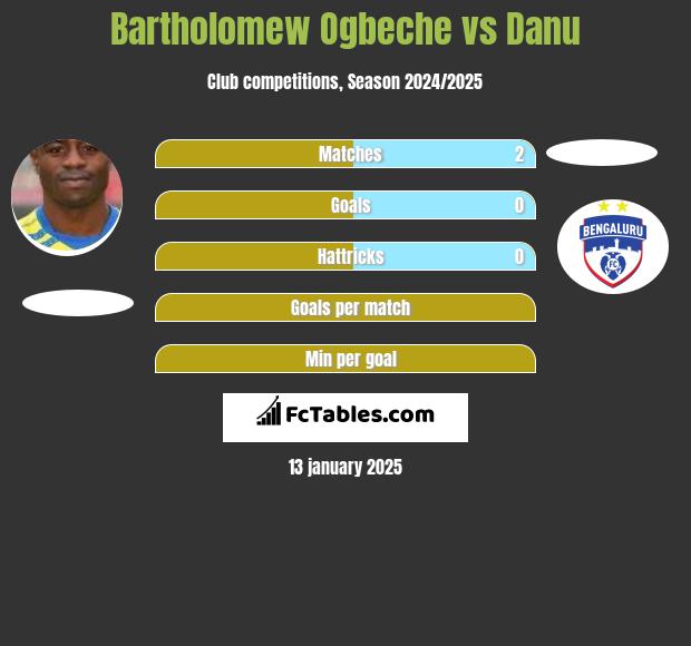 Bartholomew Ogbeche vs Danu h2h player stats