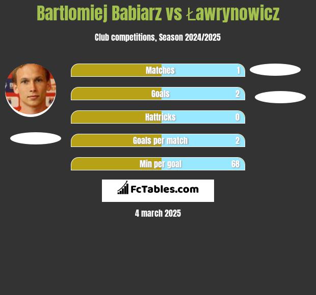 Bartlomiej Babiarz vs Ławrynowicz h2h player stats