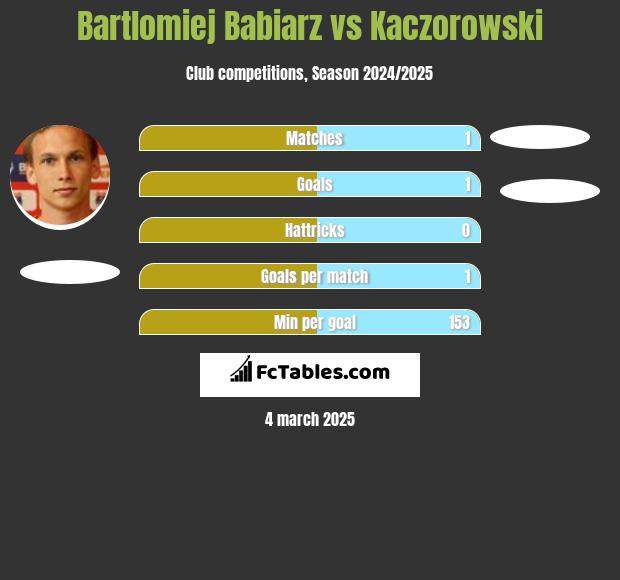 Bartlomiej Babiarz vs Kaczorowski h2h player stats