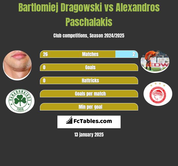 Bartlomiej Dragowski vs Alexandros Paschalakis h2h player stats