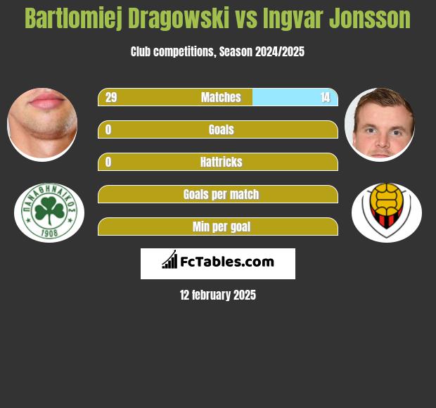 Bartłomiej Drągowski vs Ingvar Jonsson h2h player stats