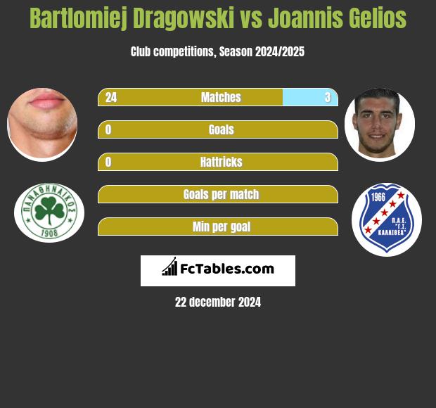 Bartlomiej Dragowski vs Joannis Gelios h2h player stats