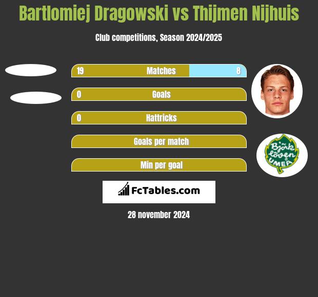 Bartłomiej Drągowski vs Thijmen Nijhuis h2h player stats