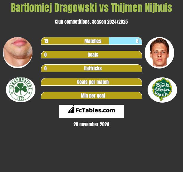 Bartlomiej Dragowski vs Thijmen Nijhuis h2h player stats