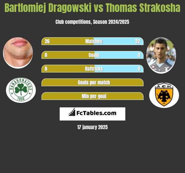 Bartłomiej Drągowski vs Thomas Strakosha h2h player stats